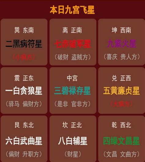 九星圖|【風水之九宮飛星法】九宮飛星圖 